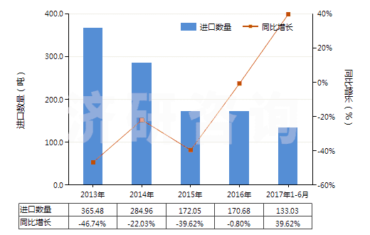 2013-2017年6月中國(guó)不飽和聚酯板,片,膜,箔及扁條(非泡沫料的,未用其他材料強(qiáng)化,層壓,支撐)(HS39206300)進(jìn)口量及增速統(tǒng)計(jì)